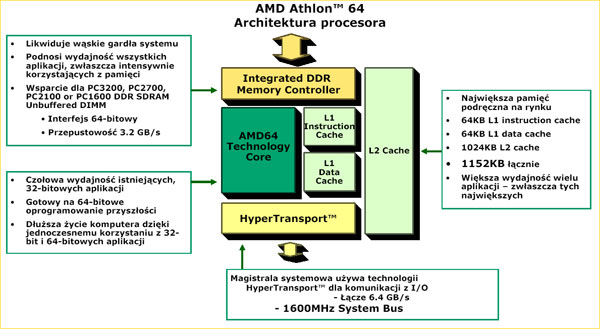 Architektura procesora Athlon 64