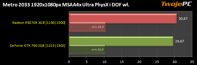 Test HDAO - wyniki Metro 2033 PhysX i DOF on