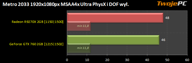 Test SSAO - wyniki Metro 2033 PhysX i DOF off