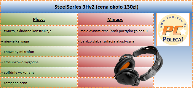 Plusy i minusy SteelSeries 3Hv2