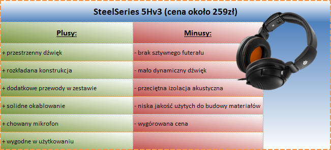 Plusy i minusy SteelSeries 5Hv3