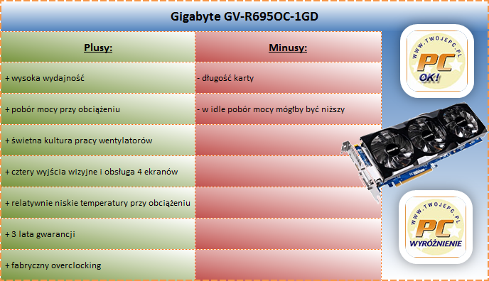 Plusy i minusy Gigabyte GV-R695OC-1GD