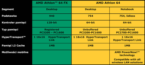 Rnice midzy procesorami Athlon 64 i AMD Athlon 64 FX