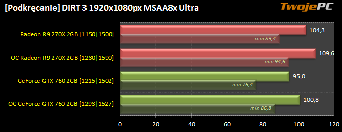 Podkrcanie, overclocking (o/c) Radeon R9 270X i GeForce GTX 760