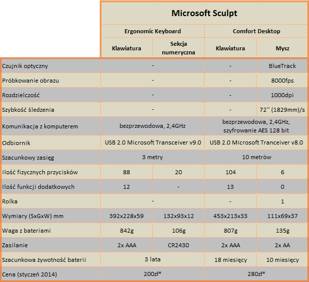 Spec icrosoft Sculpt: Ergonomic Keyboard Comfort Desktop