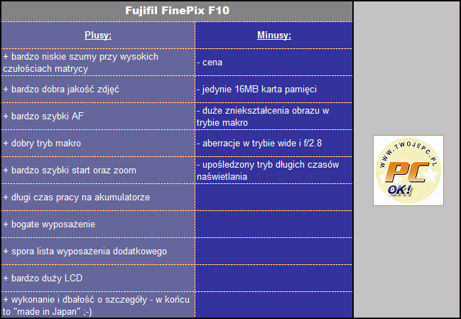 Czuły i gładki - Fujifilm FinePix F10 - Podsumowując