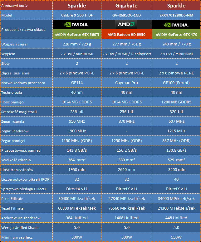 specyfikacja techniczna AMD Radeon HD 6950 OC nVidia GeForce GTX 560Ti OC GTX 470